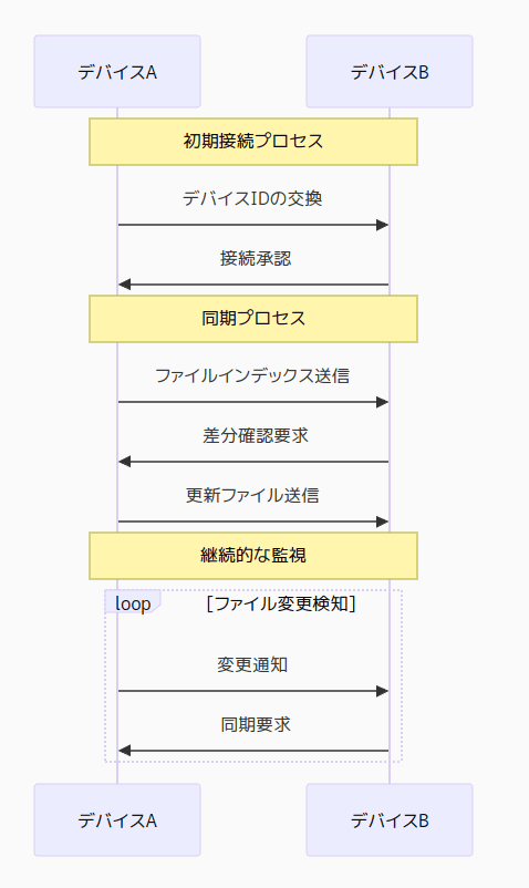 Syncthing:無料で始めるクラウド不要のファイル同期 2 2025 02 18 17 19 syncthing