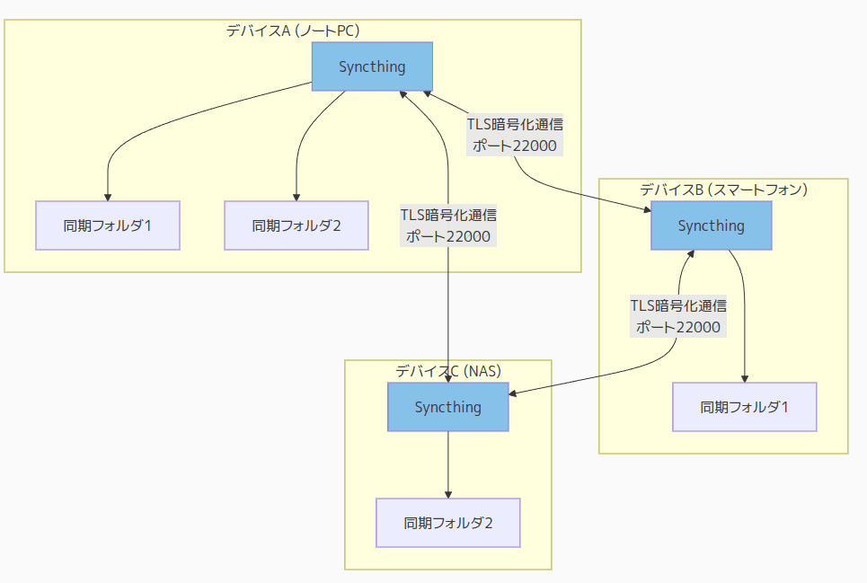 Syncthing:無料で始めるクラウド不要のファイル同期 1 2025 02 18 17 22 syncthing1