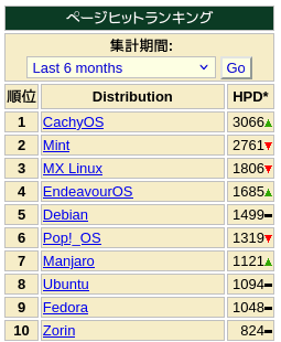 CachyOSがDistrowatchで1位に!今なぜ注目されるのか 1 distrowatch
